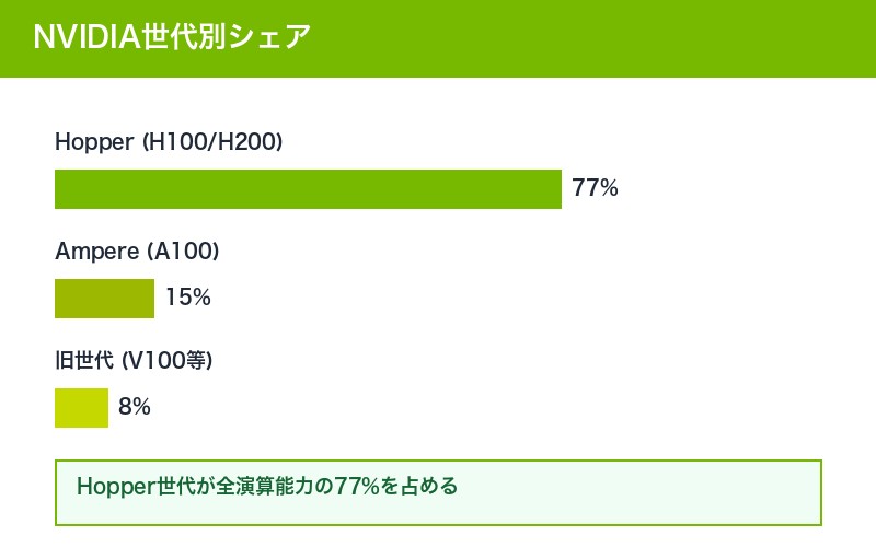 Hopper世代の支配
