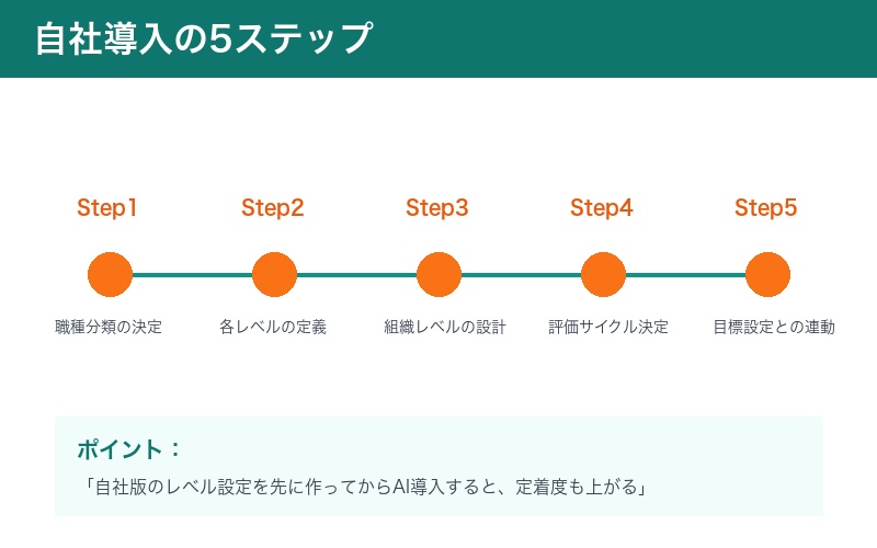 自社導入のステップ