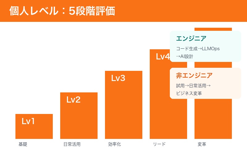 個人レベルの5段階評価