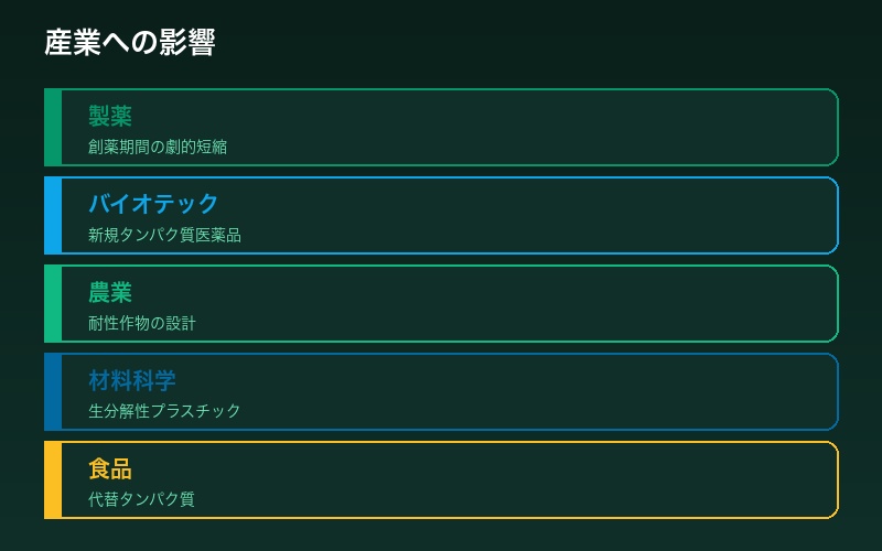 産業への影響