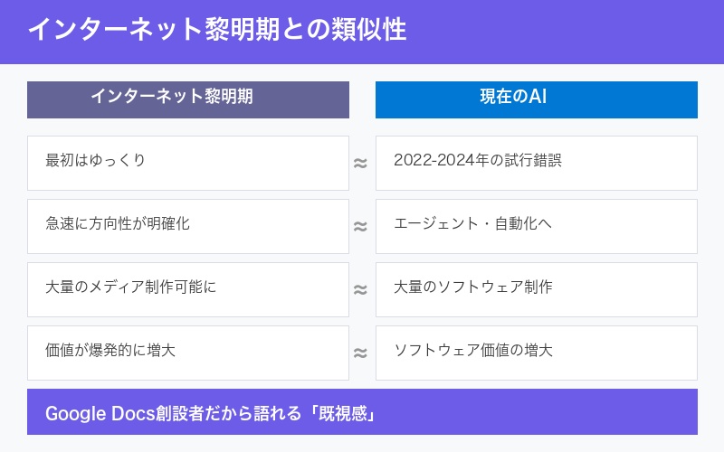 インターネット黎明期との類似性