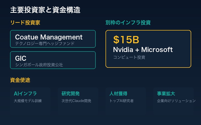 主要投資家の概要