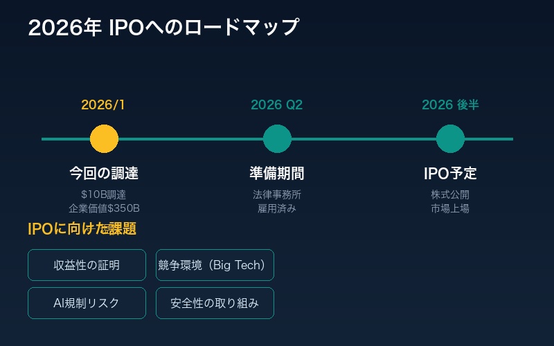 AnthropicのIPOタイムライン