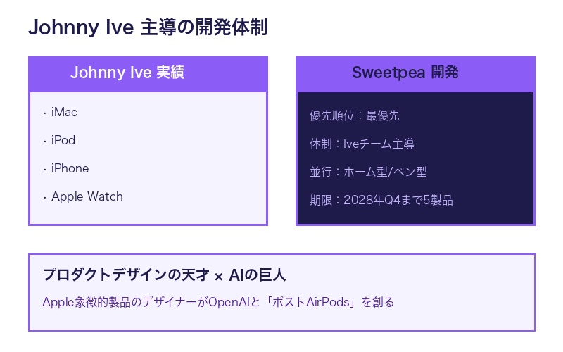 Johnny Ive主導の開発