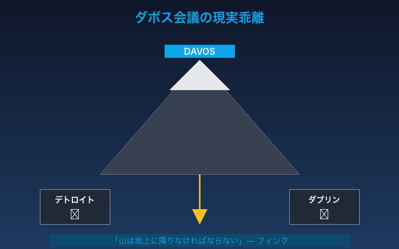 ダボス会議の現実乖離
