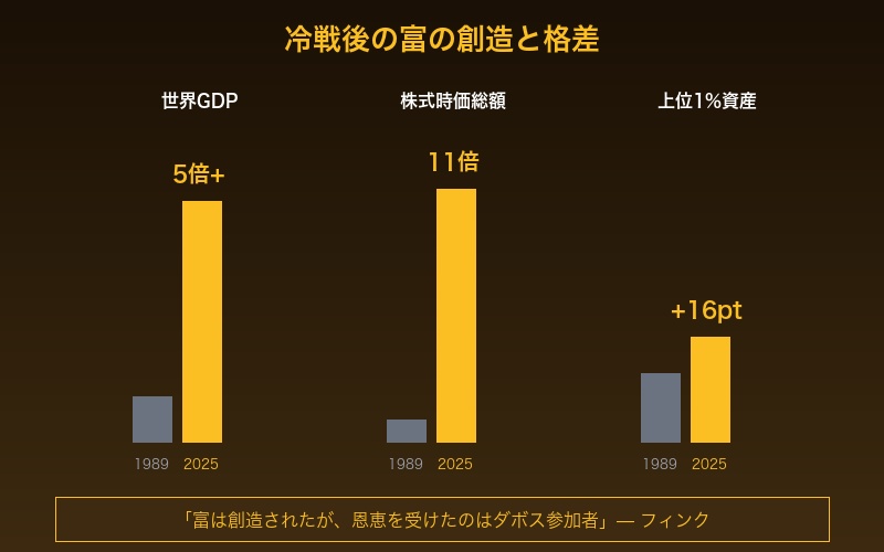 冷戦後の富の創造と格差