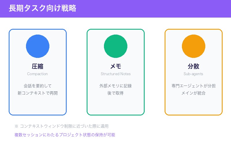 長期タスク向け戦略