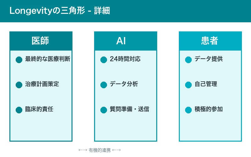 Longevityの三角形詳細