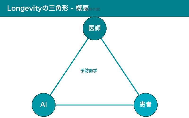 Longevityの三角形概要図