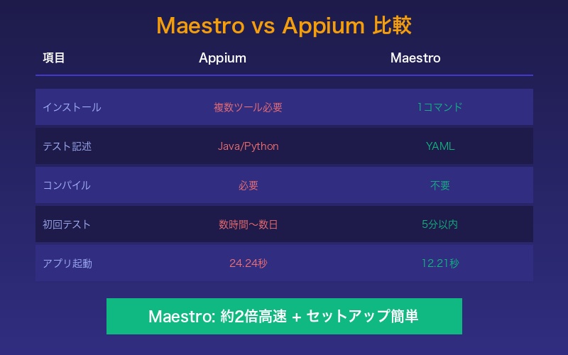 Maestro vs Appium比較
