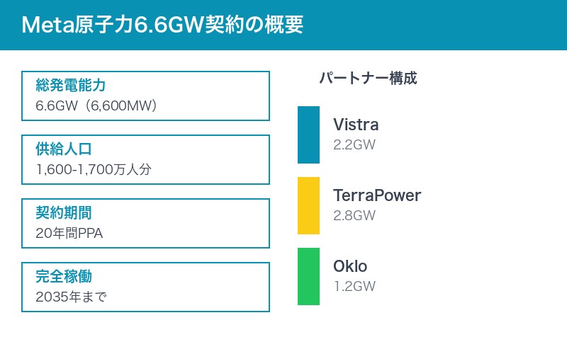 Meta原子力6.6GW契約の概要