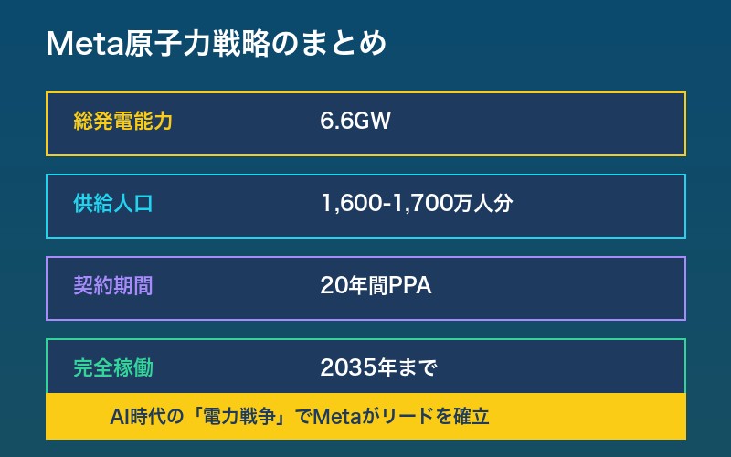 Meta原子力戦略のまとめ