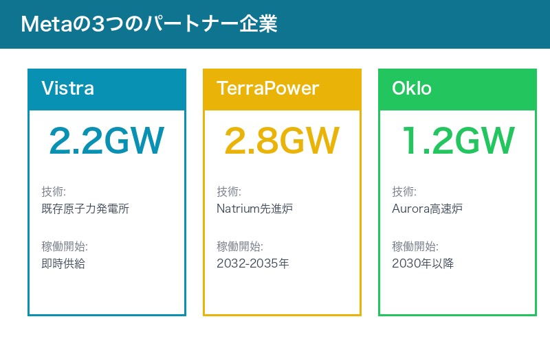 Metaの3つのパートナー企業