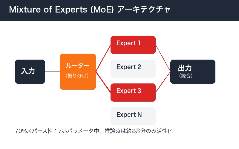 Mixture of Expertsアーキテクチャの図解