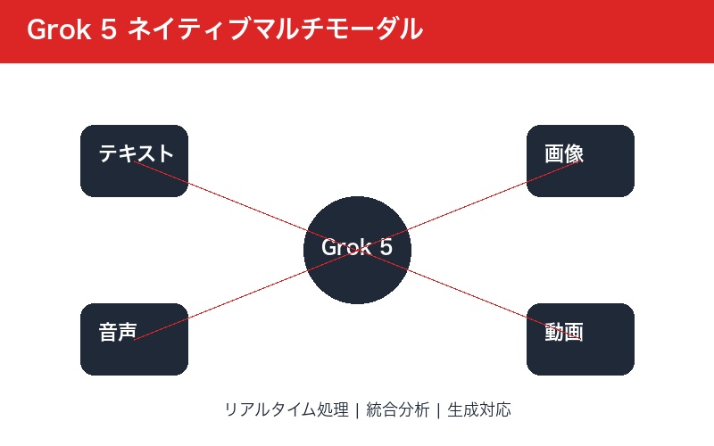Grok 5のマルチモーダル機能