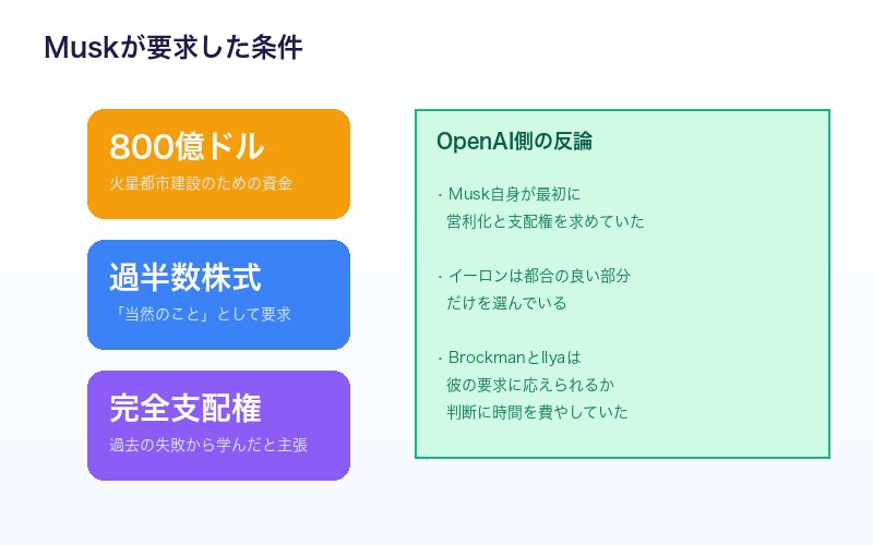 Muskの要求：火星都市のため800億ドル、過半数株式