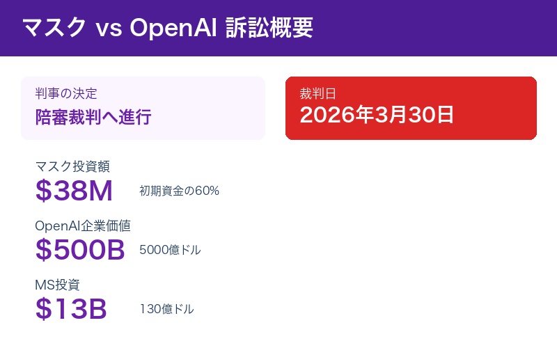 マスク vs OpenAI訴訟の概要