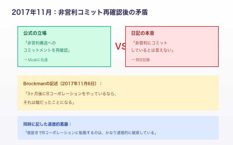 2017年11月の会議後のBrockman日記：非営利にコミットできないと吐露