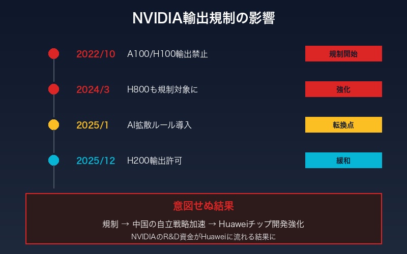 NVIDIA輸出規制の影響