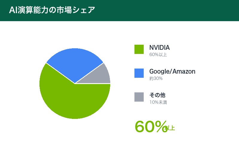 NVIDIAの市場シェア