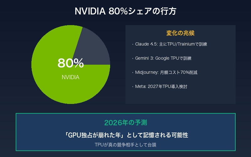 NVIDIA独占の終焉