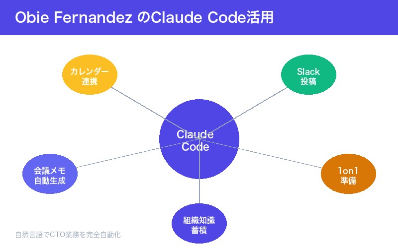Obie FernandezのClaude Code活用概要