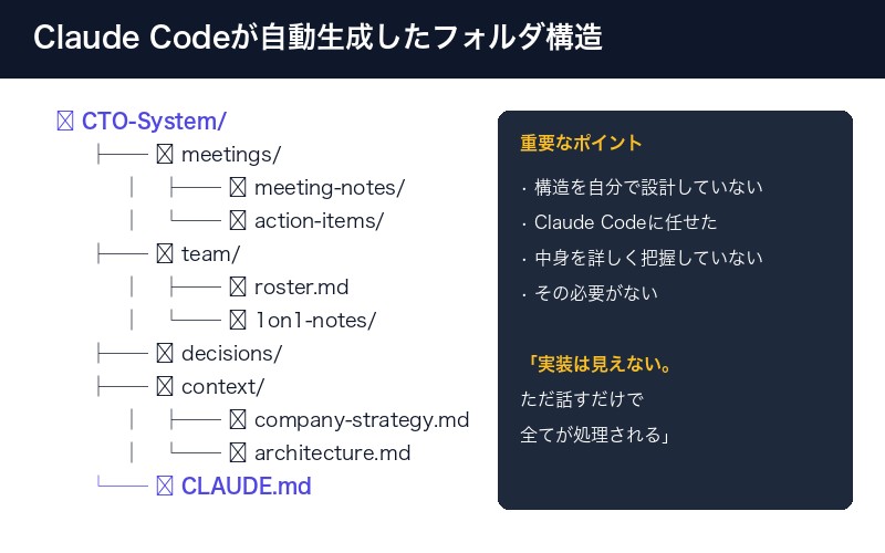 Claude Codeが自動生成したシステム構造
