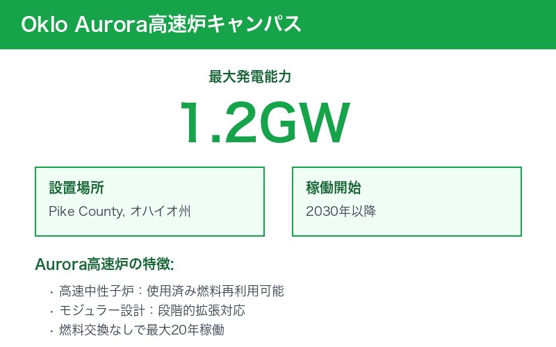 OkloのAurora高速炉