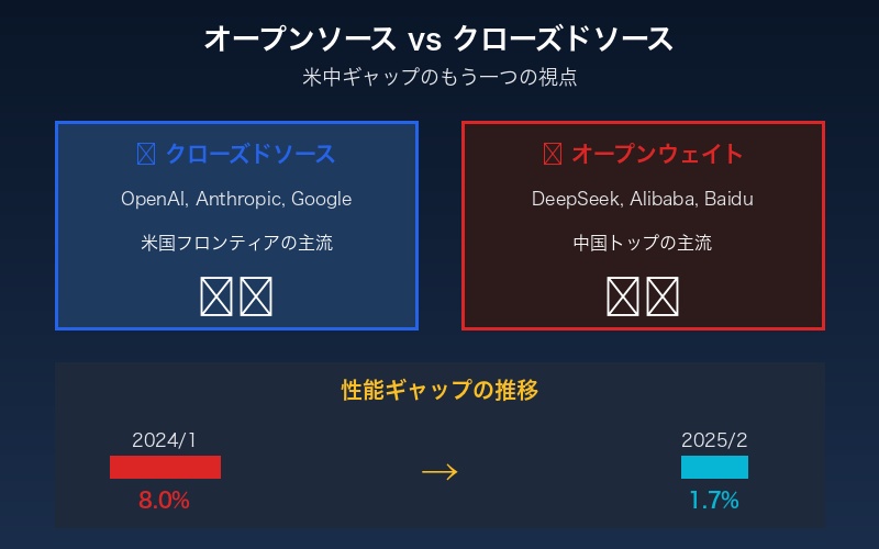 オープンソースとクローズドソースモデルの比較