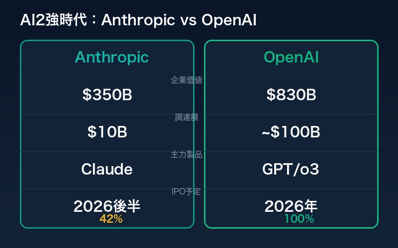 AnthropicとOpenAIの比較