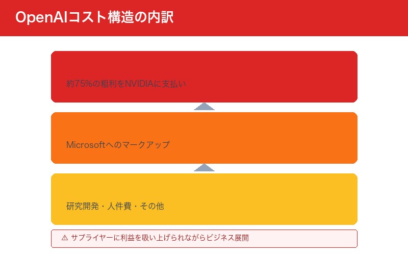 OpenAIコスト構造の内訳