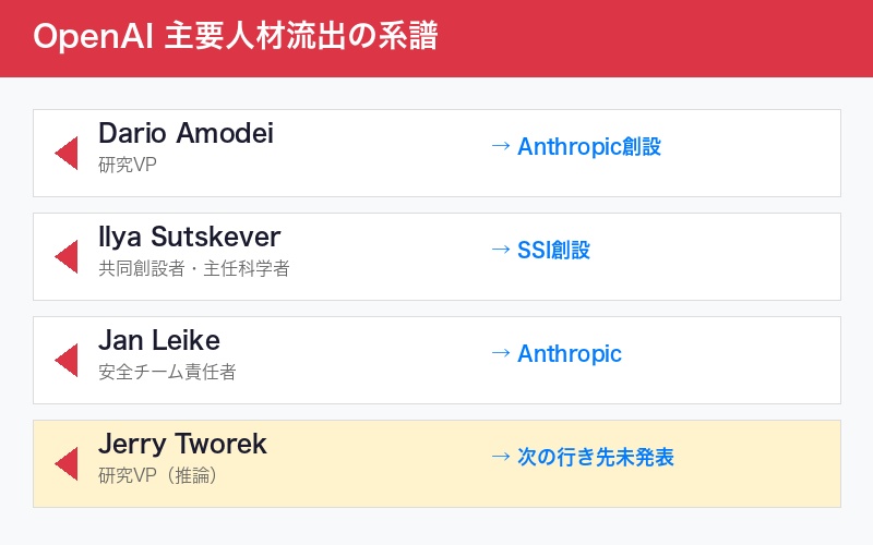 OpenAI主要人材流出の系譜