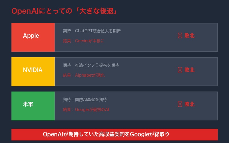 OpenAIの後退