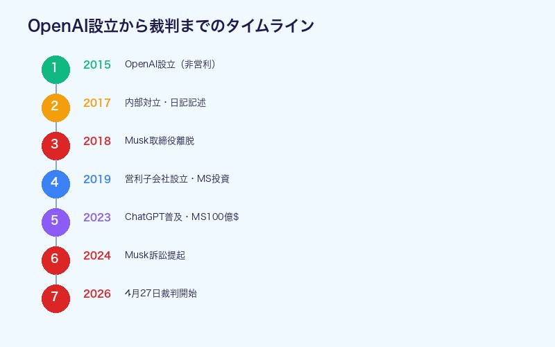 OpenAIタイムライン：2015年設立から2026年裁判までの経緯
