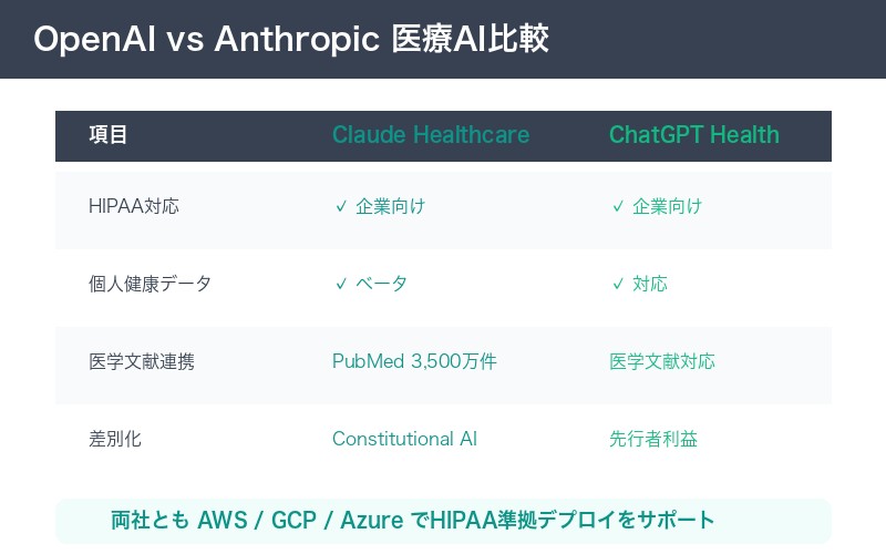 OpenAI vs Anthropic 医療AI比較