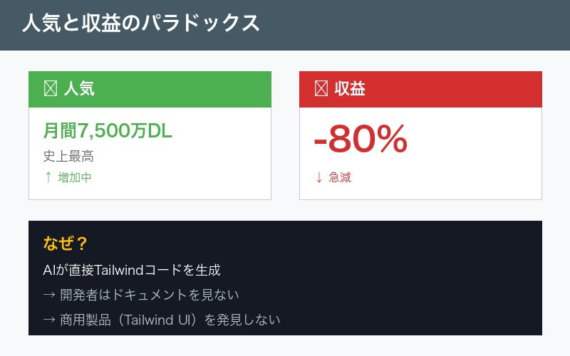 人気と収益のパラドックス