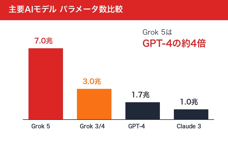 主要AIモデルのパラメータ数比較