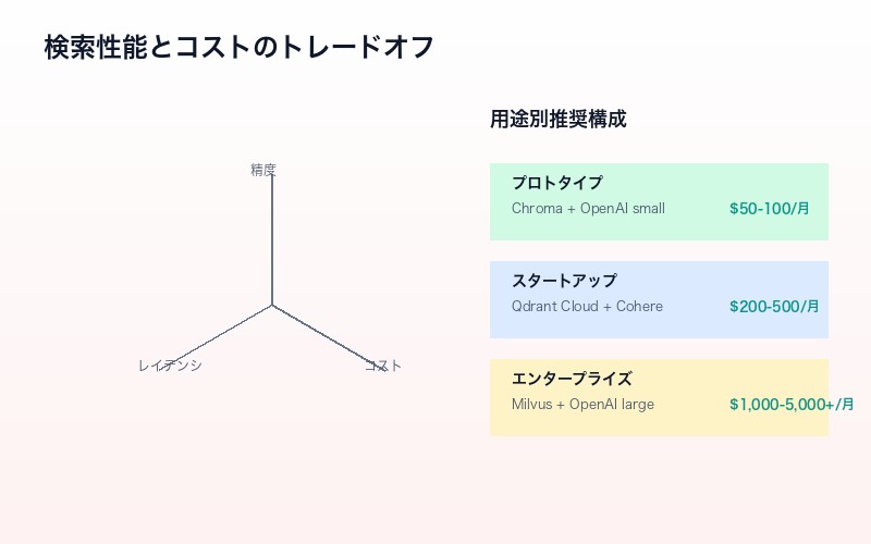 検索性能とコストのトレードオフ図：精度、レイテンシ、コストの3軸バランス