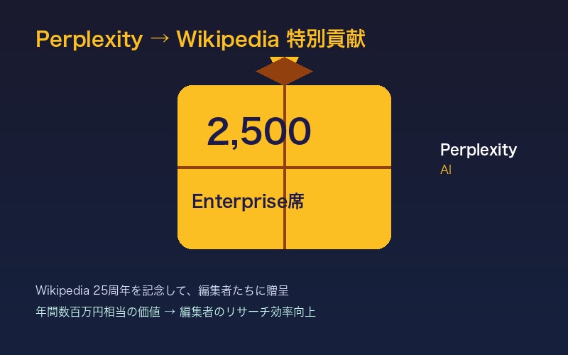PerplexityからWikipediaへの特別貢献