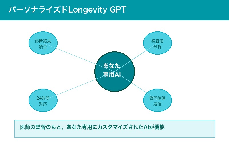 パーソナライズドLongevity GPT