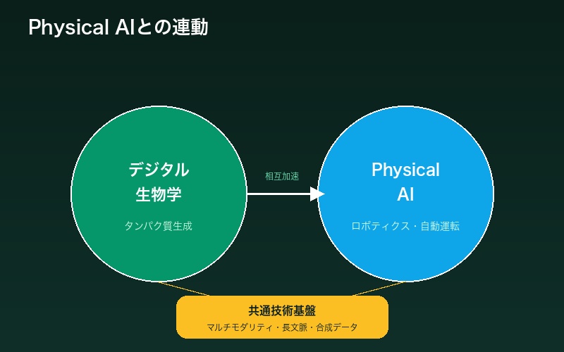 Physical AIとの連動