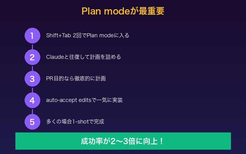 Plan modeの重要性