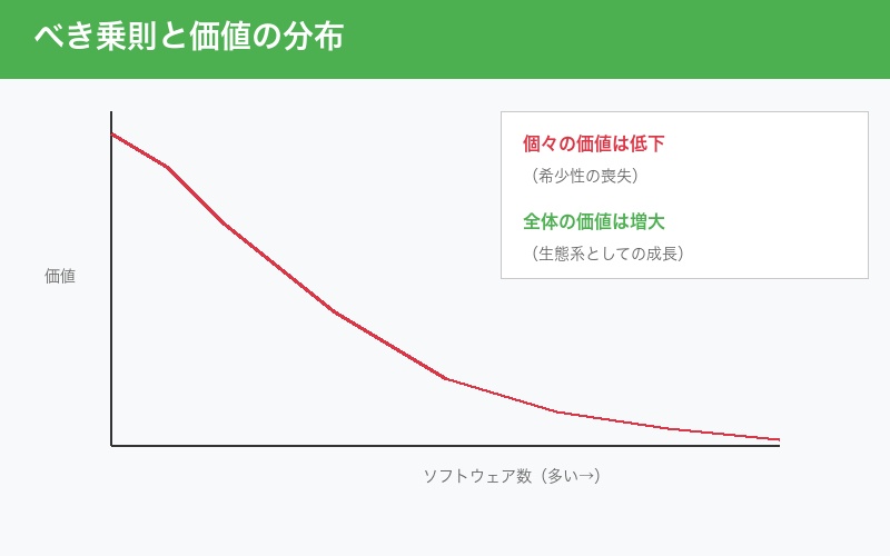 べき乗則と価値分布