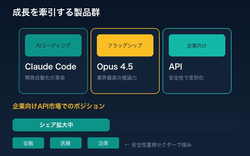 Anthropic製品群の勢い