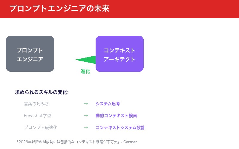 プロンプトエンジニアの進化