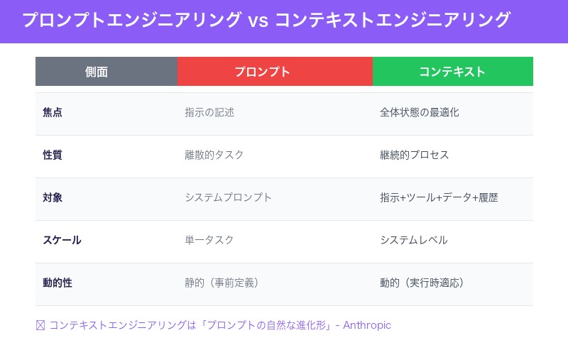プロンプト vs コンテキストの比較