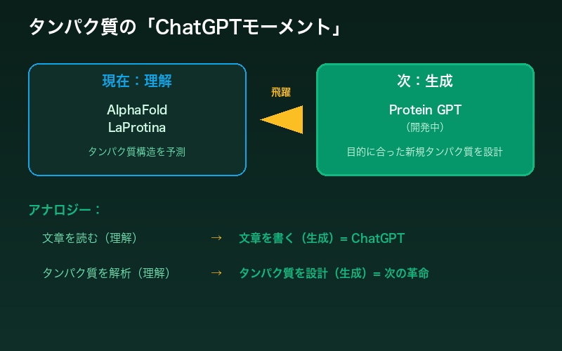 タンパク質のChatGPTモーメント