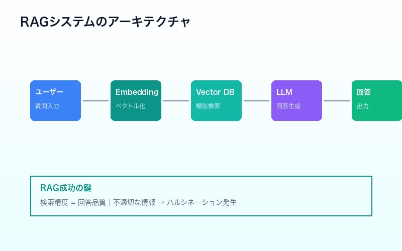 RAGアーキテクチャ図：ユーザークエリ→ベクトル検索→コンテキスト取得→LLM生成のフロー
