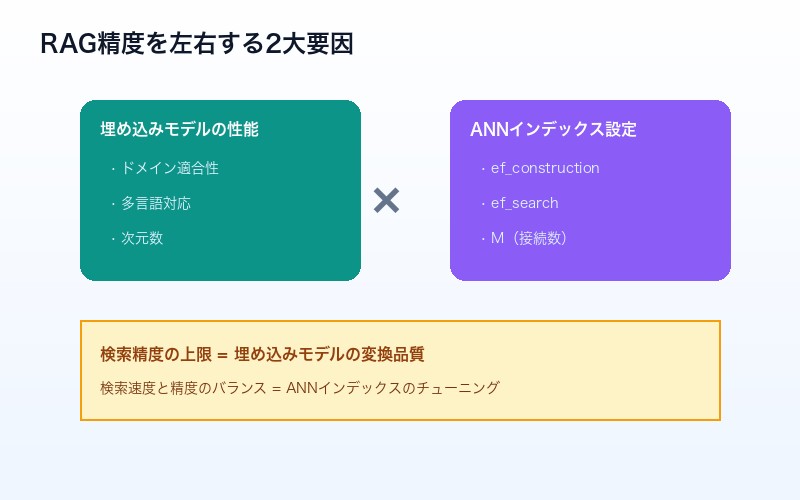 RAG成功の2大要因：埋め込みモデル性能とANNインデックスチューニング