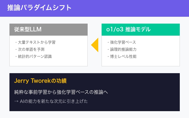 推論パラダイムシフト